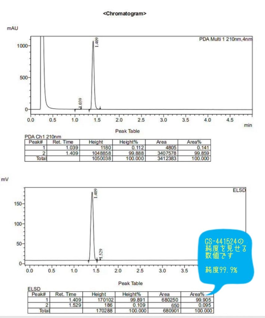 GS-441524原料のHPLCクロマトグラムによる純度測定結果（約99.9%）